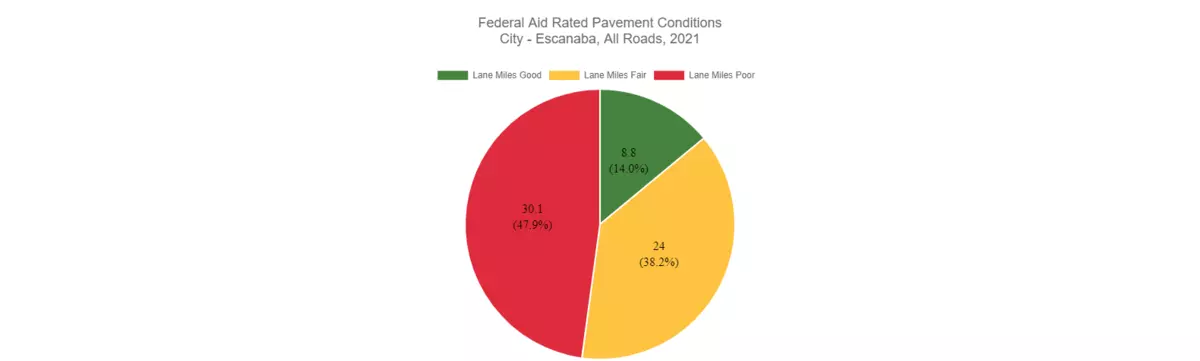 2021 Federal Aid Pavement Conditions